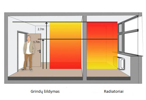 Grindų šildymo palyginimas su radiatoriniu